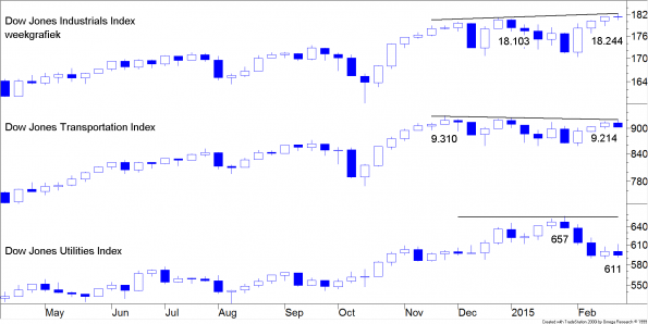 TB 20150301 FIG 1 DJIA