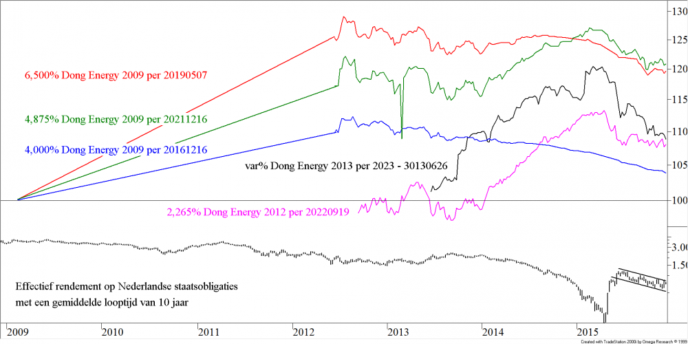 BLOG 20151218 FIG2 DONG ENERGY