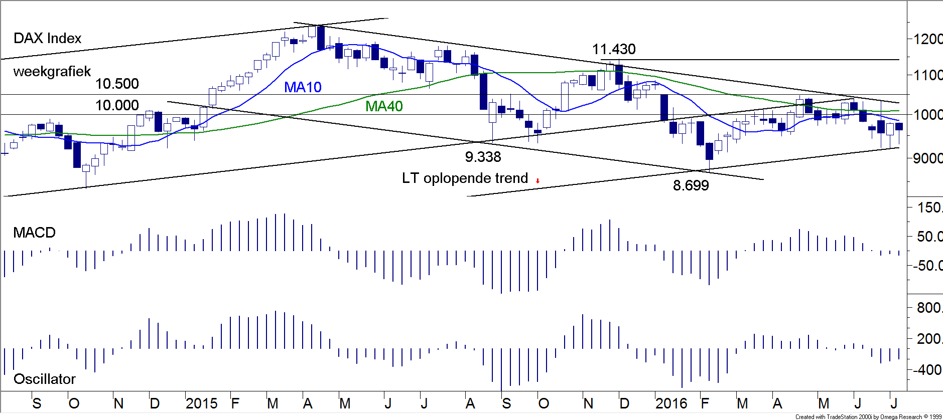 DAX Index, weekgrafiek