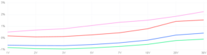 Steepeners BLOG 20160805 Yieldcurve
