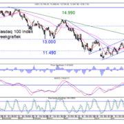 TB-20220801-Fig-2-Nasdaq-100-Index-Weekgrafiek-768×583.png